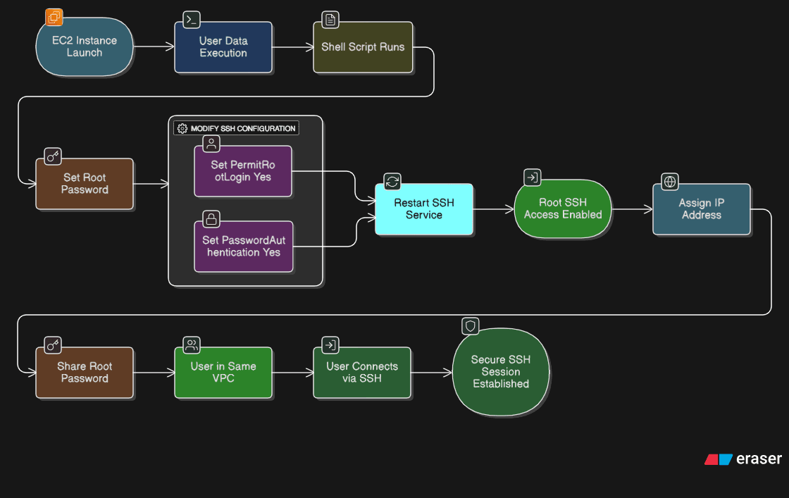 Automated Root SSH Access Setup via Shell Script on EC2