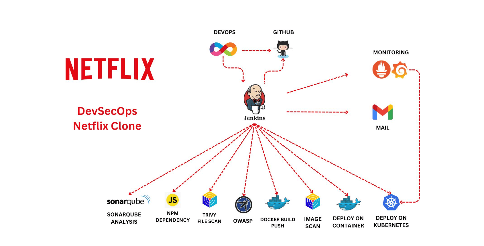 "Mastering DevOps with a Real-World Netflix Clone: CI/CD, Kubernetes, Docker, Monitoring & DevSecOps in Action"