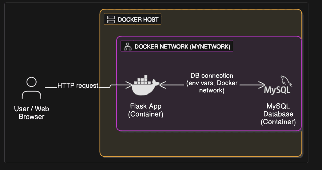 "Two-Tier Web App with Docker: Flask Frontend + MySQL Backend"
