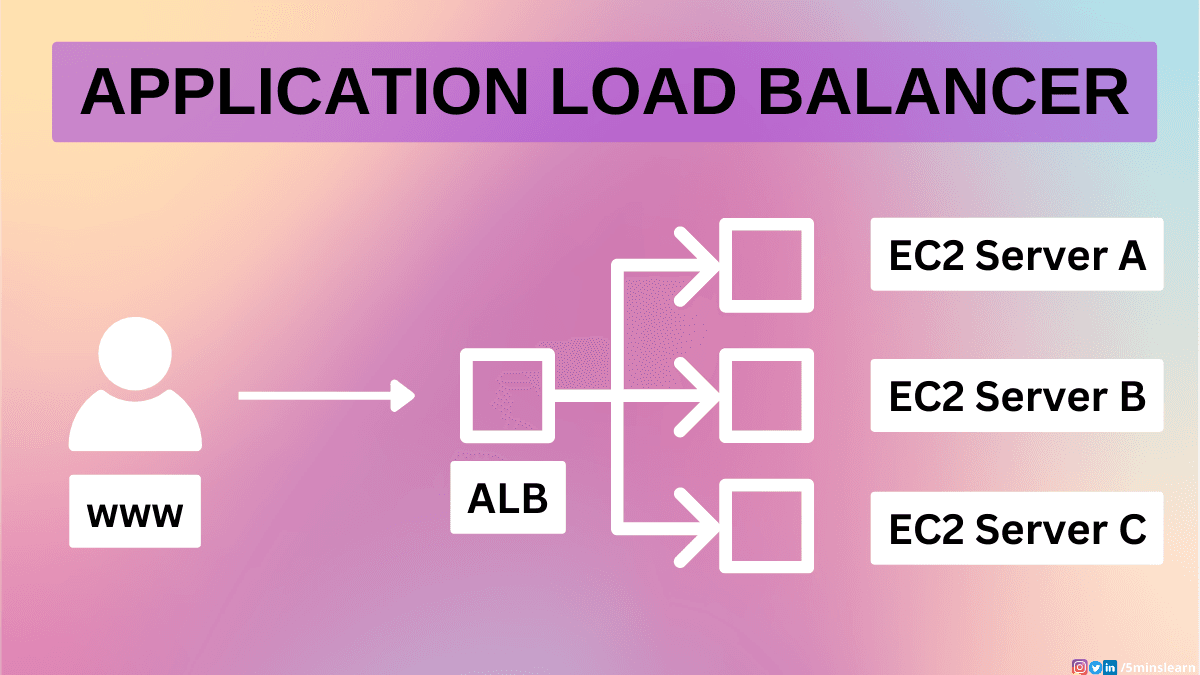 “🌐🌟Beginner’s Guide to Load Balancing on AWS Using NGINX and ALB”