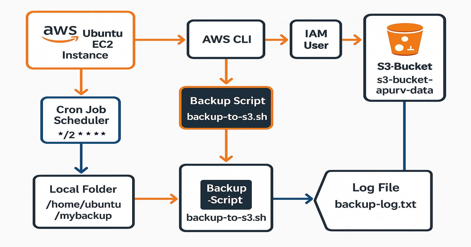 🚀Automated Backup & Restore to AWS S3 using AWS CLI & Cron Jobs