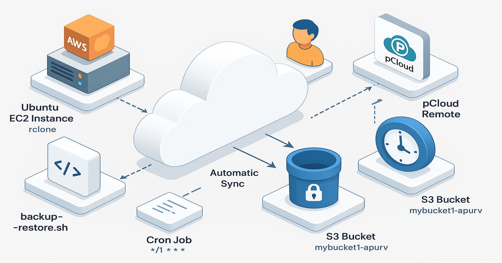 ☁️ Seamless Cloud Backup & Restore using Rclone: Pcloud ➡️ AWS S3 Automation