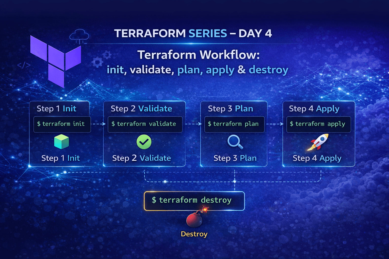 🚀 Terraform Series – Day 4