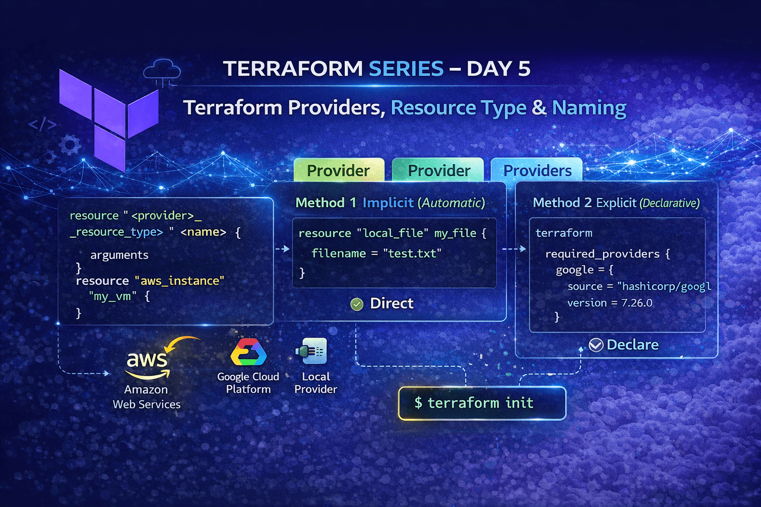 🚀 Terraform Series – Day 5